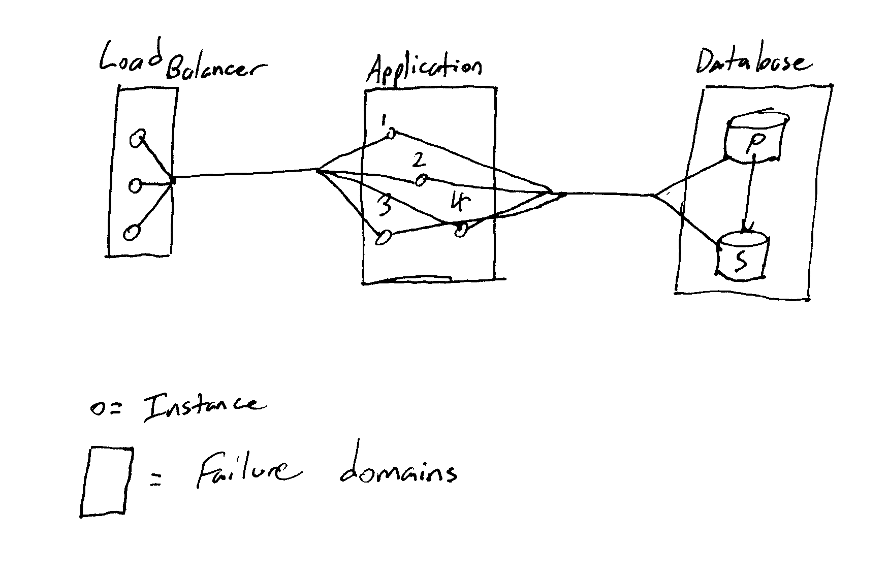 A somewhat typical applicationarchitecture
